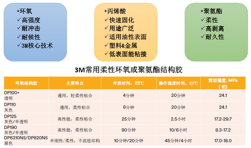 3M双组分结构胶