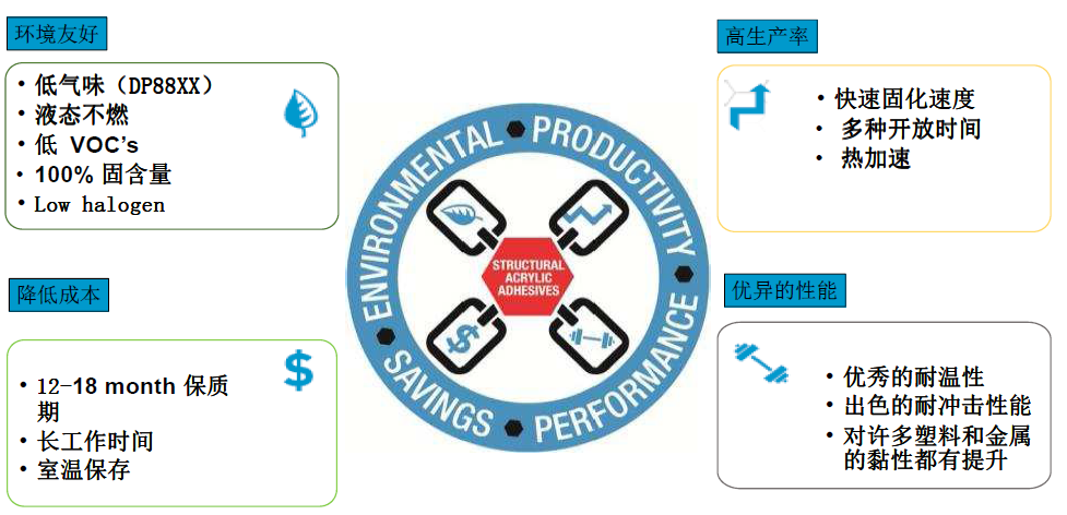 丙烯酸胶水的特性